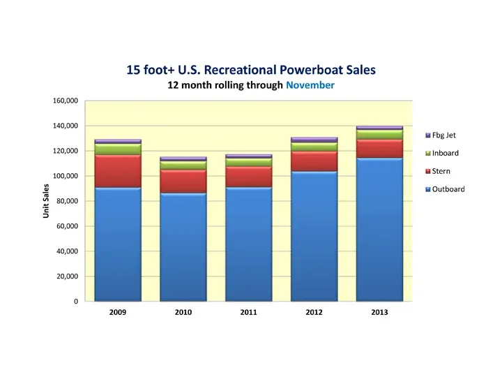 Boat Sales on Pace to Exceed 2012 Levels