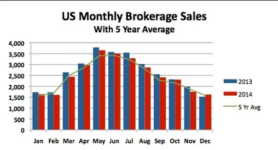 US Brokerage Sales Rise in December in Latest Soldboats Report
