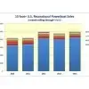 Brokerage Boat Sales Dip in May
