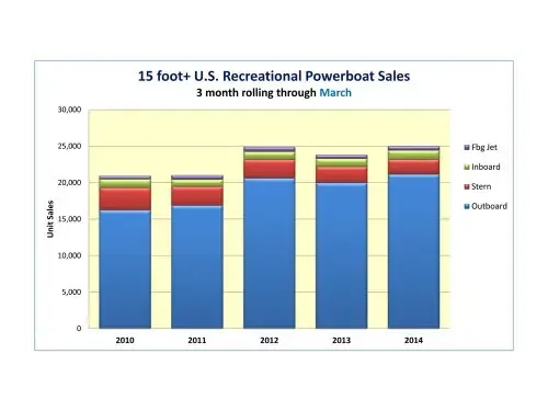 First Quarter Boat Sales Hit Four-year High