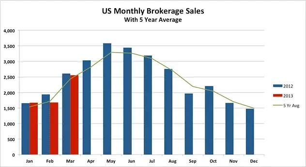 March 2013 Yacht Sales Report: Mixed Results, Down 2%