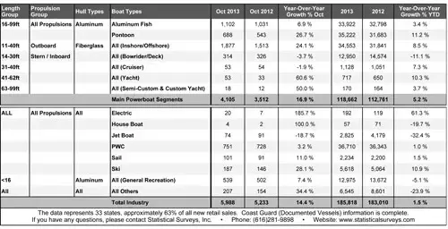 Boat Sales Show Double-Digit Gains in October