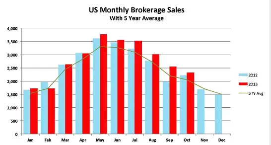 Yacht Brokerage Sales In the U.S. Slip in March