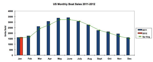 January Brings Increase in U.S. Brokerage Sales