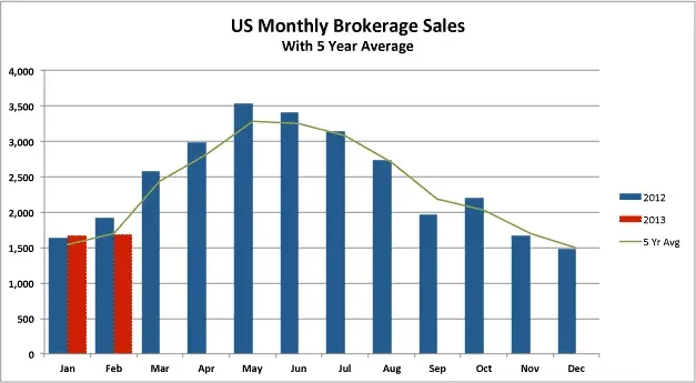 U.S. Yacht Brokerage Sales Decline Slighlty in February 2013