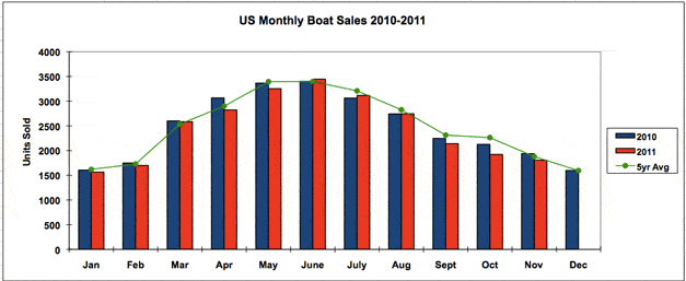 2013 Sales Update: NMMA Reports Powerboat Sales Gains