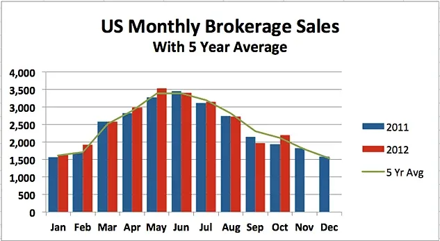 Yacht Sales Report: Brokerage Sales Rebound in October 2012