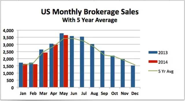 Yacht Brokerage Sales Continue to Climb: May 2014