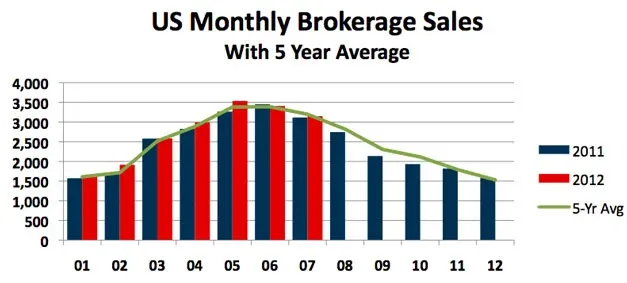 Yacht Sales Report: July 2012 U.S. Sales Volume Rises, Values Falls
