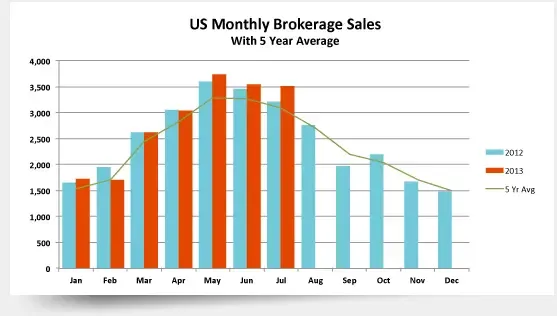 Yacht Sales in the United States Climb 18% in November 2013