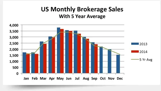 Yacht Sales Remain Lower as Average Sale Prices Rise