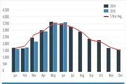 Yacht Brokerage Sales Increase in July