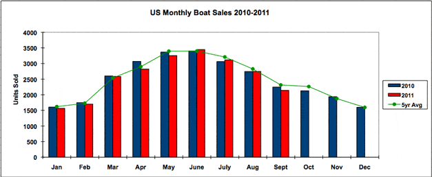 Boat and Yachts Sold: 20,000 Boats Sold in 2012