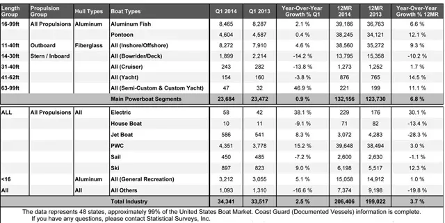 Boat Sales Show Slight 1st Quarter Gains