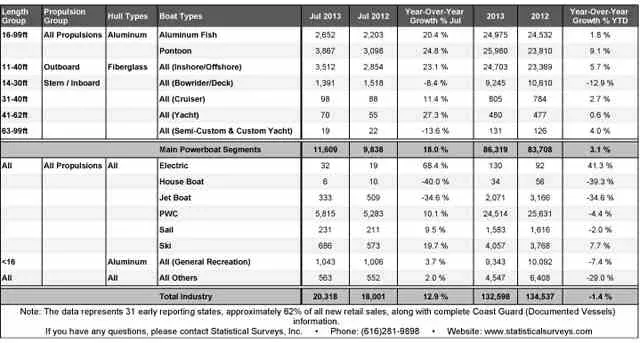 Sold Boats Report: Boat Sales Heat-Up in July 2013 (Soundings)