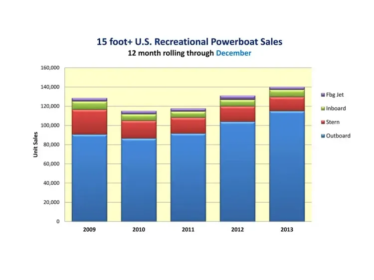 Rebounding Housing Market Spurs Florida Boat Sales