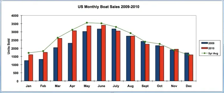 Yacht Brokerage Sales Drop in August 2012 – Yacht Sales Report