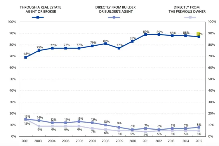 The Internet has Bolstered Demand for Agent Services