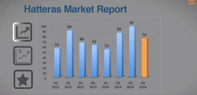 Hatteras Yachts Market Report, 4Q 2014 (Video)