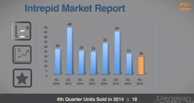 Intrepid Center Consoles Market Report, 4Q 2014 (VIDEO)