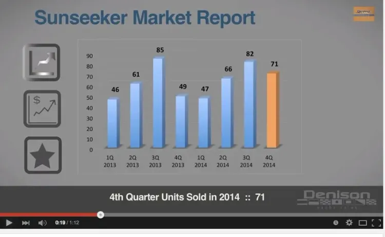 Sunseeker Yachts Market Data, 4Q 2014 (Video)
