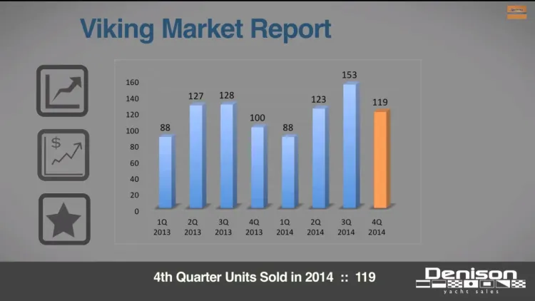 Viking Yachts Market Data, 4Q 2014 (Video)