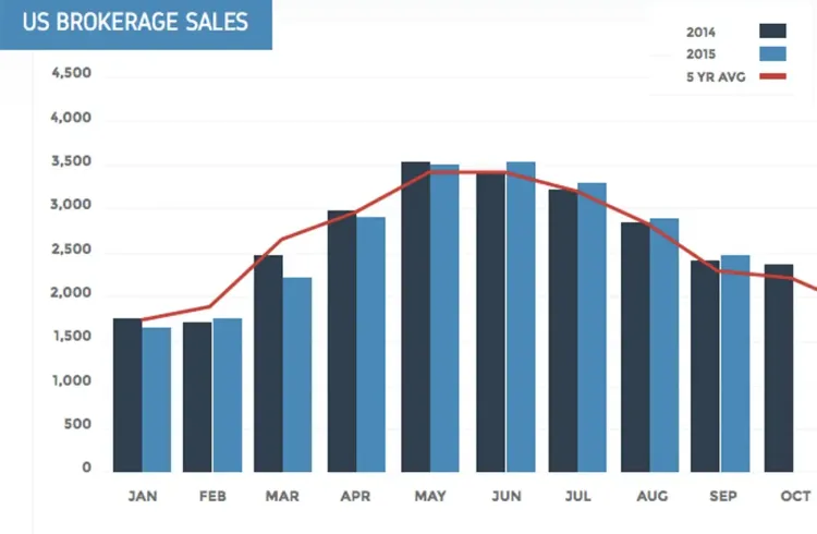September Brokerage Sales Increase for 4th Straight Month