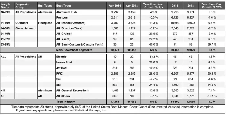 Boat Sales Show Solid Gains in April