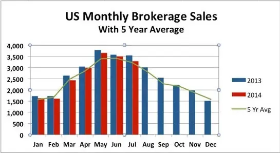 Brokerage Sales Decline in July, Average Prices Rise