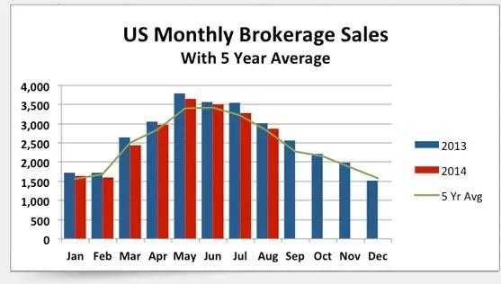 Yacht Sales Slightly Decline in August According to SoldBoats.com