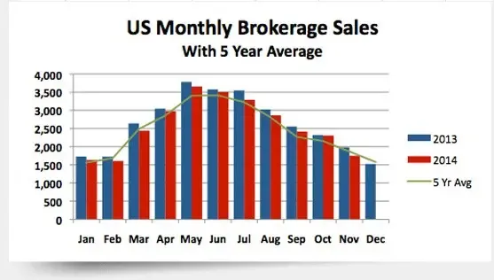 Lower Volume, Higher Prices for U.S. Brokerage in November